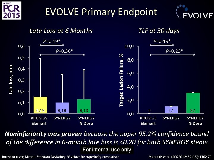 EVOLVE Primary Endpoint Late Loss at 6 Months P=0. 19* P=0. 56* Late loss,