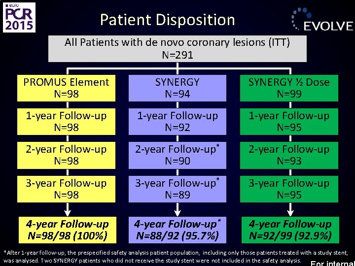 Patient Disposition All Patients with de novo coronary lesions (ITT) N=291 PROMUS Element N=98