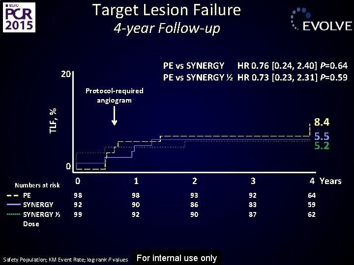 Target Lesion Failure 4 -year Follow-up PE vs SYNERGY HR 0. 76 [0. 24,