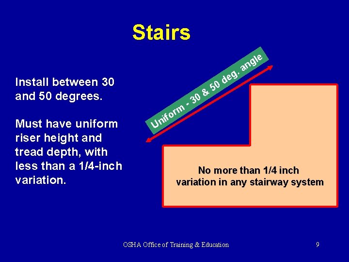 Stairs Install between 30 and 50 degrees. Must have uniform riser height and tread