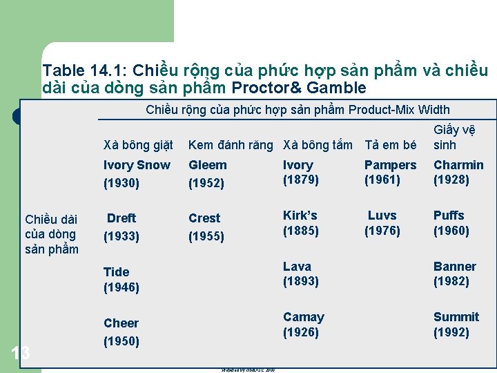 Table 14. 1: Chiều rộng của phức hợp sản phẩm và chiều dài của