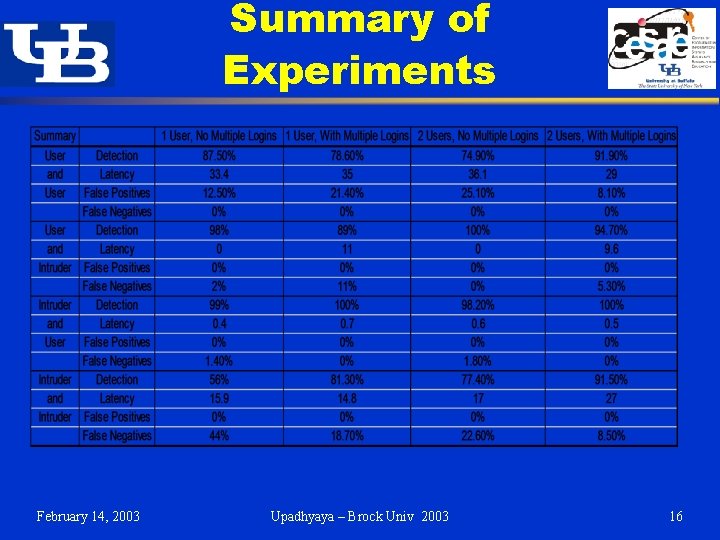 Summary of Experiments February 14, 2003 Upadhyaya – Brock Univ 2003 16 Summary of Experiments February 14, 2003 Upadhyaya – Brock Univ 2003 16