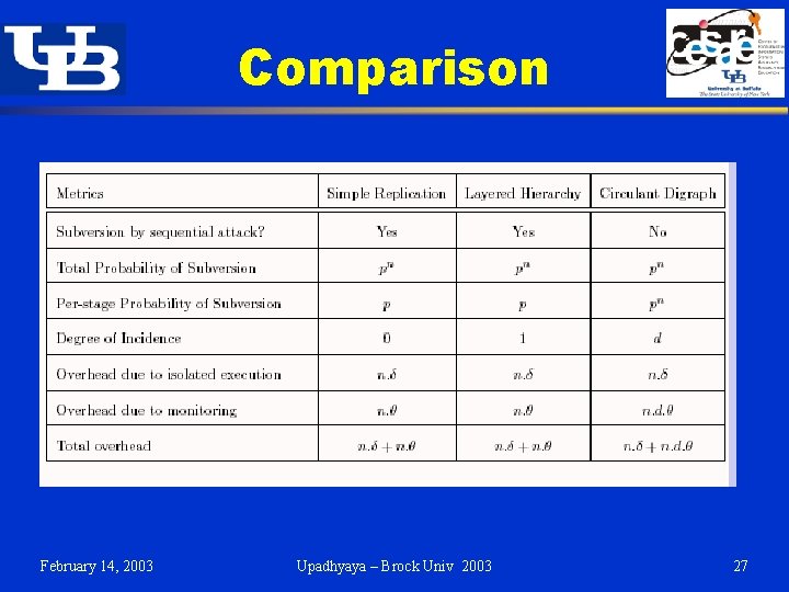 Comparison February 14, 2003 Upadhyaya – Brock Univ 2003 27 Comparison February 14, 2003 Upadhyaya – Brock Univ 2003 27