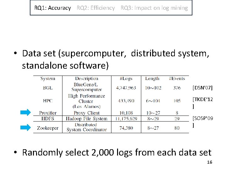 RQ 1: Accuracy RQ 2: Efficiency RQ 3: Impact on log mining • Data RQ 1: Accuracy RQ 2: Efficiency RQ 3: Impact on log mining • Data