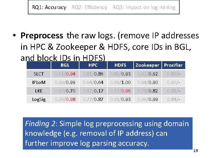 RQ 1: Accuracy RQ 2: Efficiency RQ 3: Impact on log mining • Preprocess RQ 1: Accuracy RQ 2: Efficiency RQ 3: Impact on log mining • Preprocess