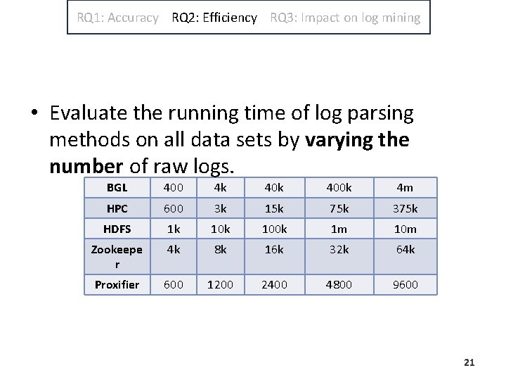 RQ 1: Accuracy RQ 2: Efficiency RQ 3: Impact on log mining • Evaluate RQ 1: Accuracy RQ 2: Efficiency RQ 3: Impact on log mining • Evaluate