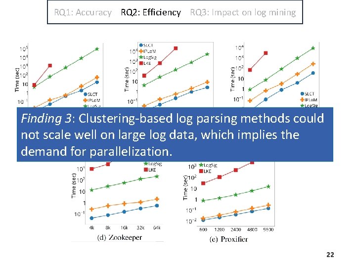 RQ 1: Accuracy RQ 2: Efficiency RQ 3: Impact on log mining Finding 3: RQ 1: Accuracy RQ 2: Efficiency RQ 3: Impact on log mining Finding 3: