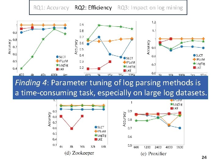 RQ 1: Accuracy RQ 2: Efficiency RQ 3: Impact on log mining Finding 4: RQ 1: Accuracy RQ 2: Efficiency RQ 3: Impact on log mining Finding 4: