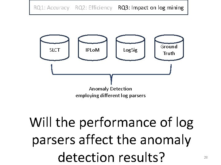 RQ 1: Accuracy RQ 2: Efficiency RQ 3: Impact on log mining SLCT IPLo. RQ 1: Accuracy RQ 2: Efficiency RQ 3: Impact on log mining SLCT IPLo.