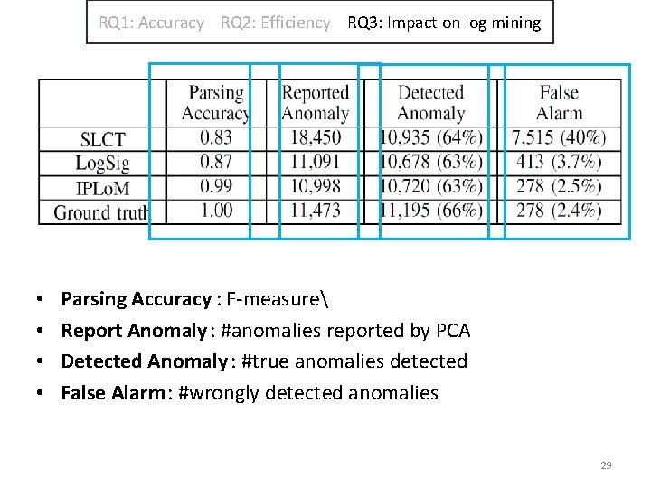 RQ 1: Accuracy RQ 2: Efficiency RQ 3: Impact on log mining • • RQ 1: Accuracy RQ 2: Efficiency RQ 3: Impact on log mining • •