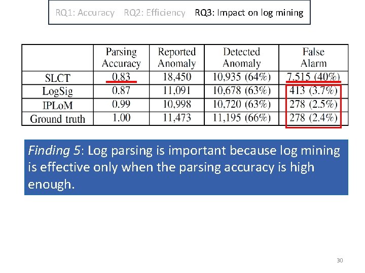 RQ 1: Accuracy RQ 2: Efficiency RQ 3: Impact on log mining Finding 5: RQ 1: Accuracy RQ 2: Efficiency RQ 3: Impact on log mining Finding 5: