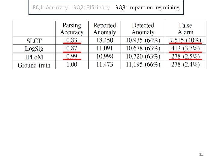 RQ 1: Accuracy RQ 2: Efficiency RQ 3: Impact on log mining 31 RQ 1: Accuracy RQ 2: Efficiency RQ 3: Impact on log mining 31