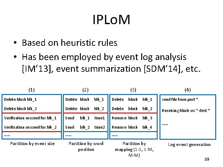 IPLo. M • Based on heuristic rules • Has been employed by event log IPLo. M • Based on heuristic rules • Has been employed by event log