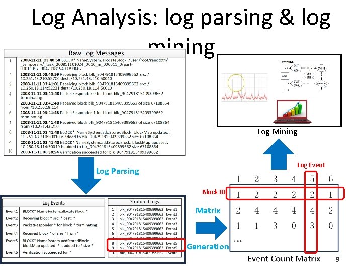Log Analysis: log parsing & log mining Log Mining Log Event Log Parsing Block Log Analysis: log parsing & log mining Log Mining Log Event Log Parsing Block