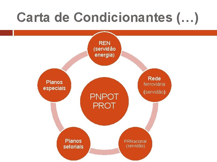 Carta de Condicionantes (…) REN (servidão energia) Rede Planos especiais ferroviária PNPOT PROT Planos