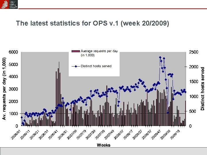 The latest statistics for OPS v. 1 (week 20/2009) 