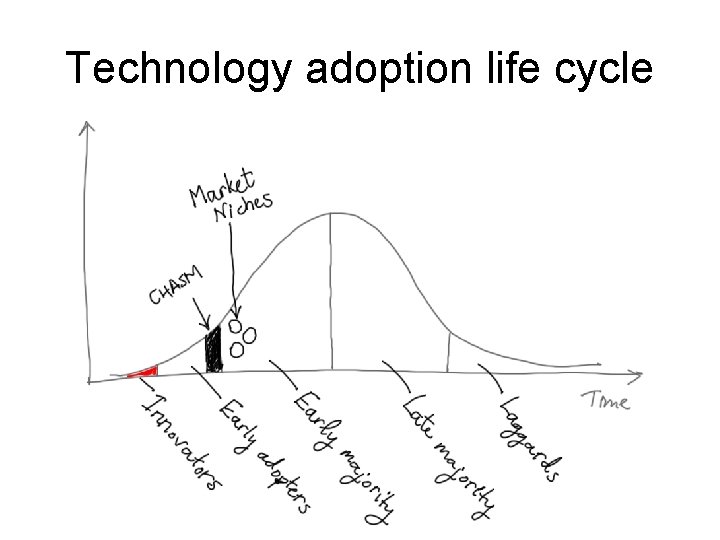 Technology adoption life cycle 