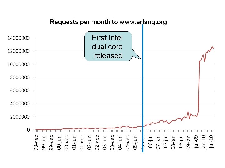 First Intel dual core released 