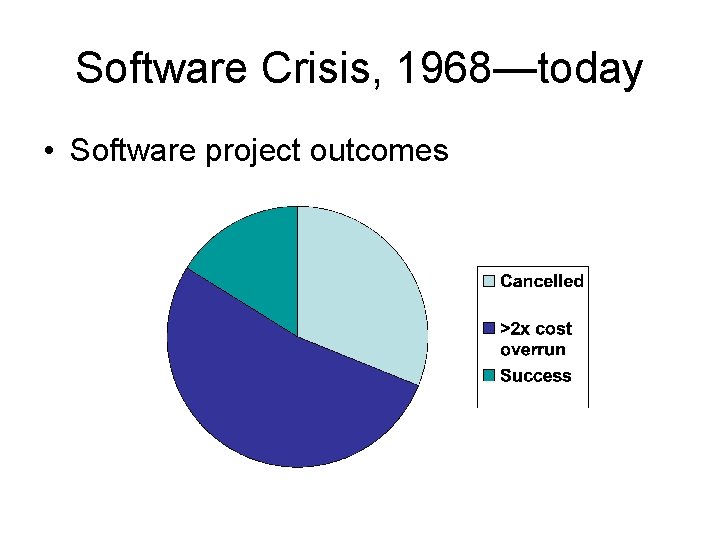 Software Crisis, 1968—today • Software project outcomes 