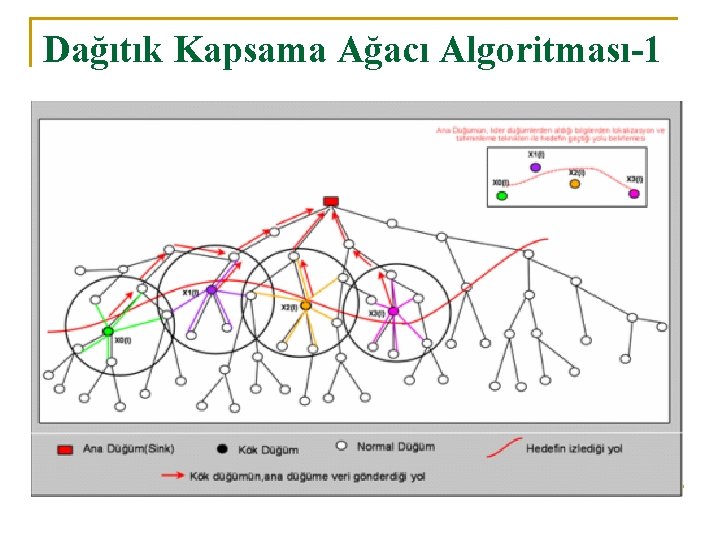 Dağıtık Kapsama Ağacı Algoritması-1 