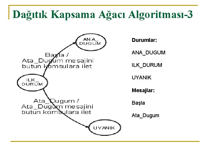 Dağıtık Kapsama Ağacı Algoritması-3 Durumlar: ANA_DUGUM ILK_DURUM UYANIK Mesajlar: Başla Ata_Dugum 