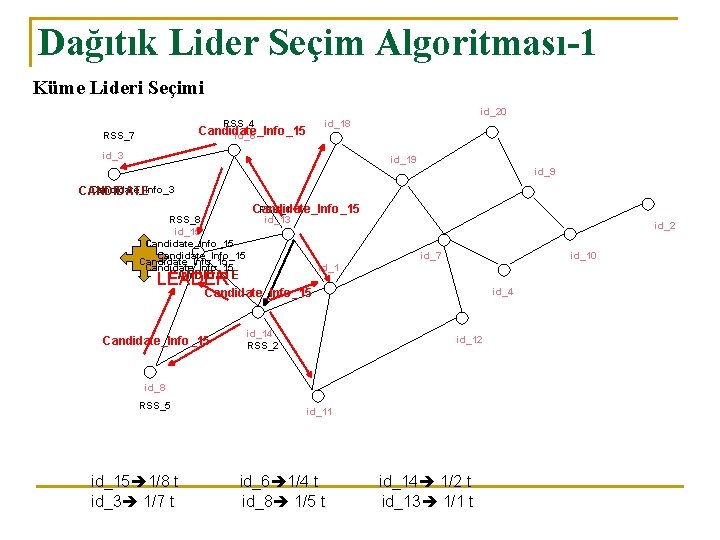 Dağıtık Lider Seçim Algoritması-1 Küme Lideri Seçimi id_20 RSS_4 Candidate_Info_15 id_6 RSS_7 id_18 id_3