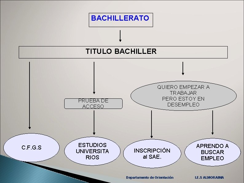 BACHILLERATO TITULO BACHILLER PRUEBA DE ACCESO C. F. G. S ESTUDIOS UNIVERSITA RIOS QUIERO