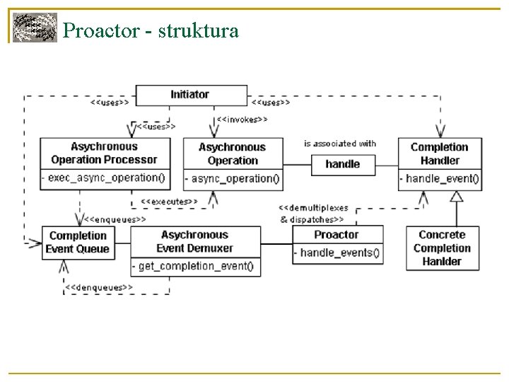 Proactor - struktura 