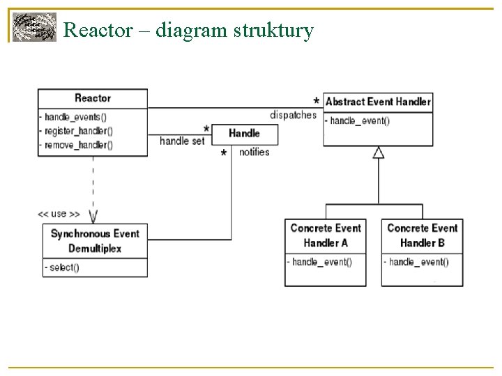 Reactor – diagram struktury 