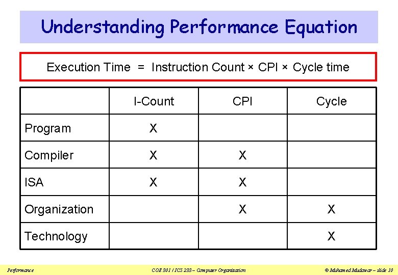 Understanding Performance Equation Execution Time = Instruction Count × CPI × Cycle time I-Count