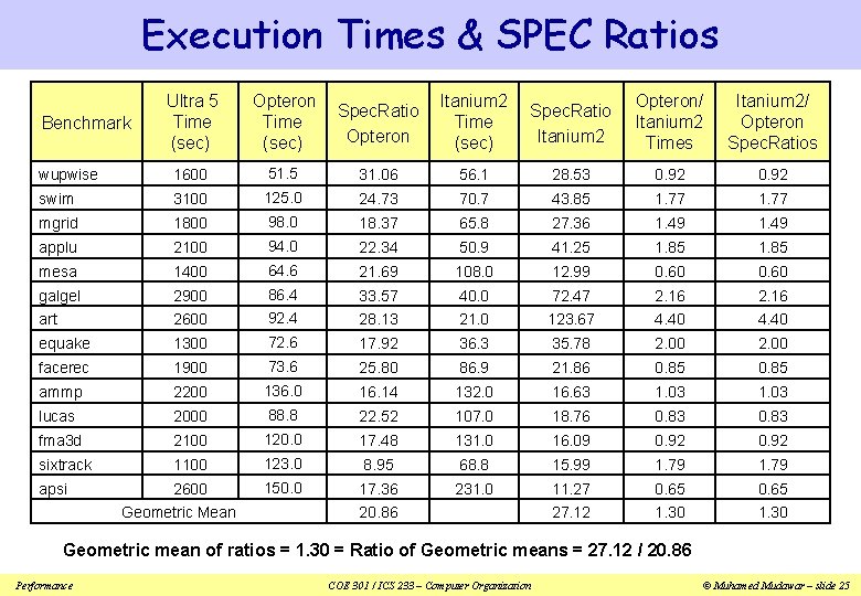 Execution Times & SPEC Ratios Ultra 5 Time (sec) Opteron Time (sec) Spec. Ratio