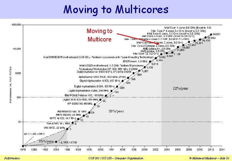 Moving to Multicores Moving to Multicore Performance COE 301 / ICS 233 – Computer