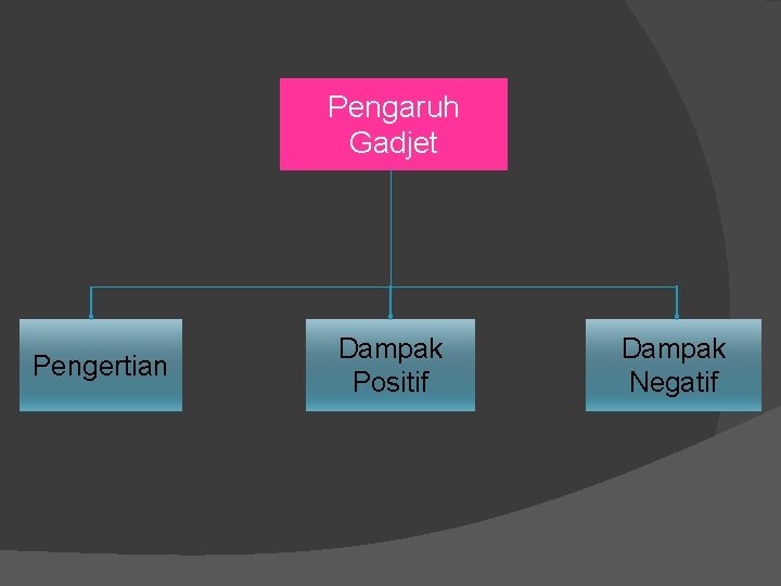 Pengaruh Gadjet Pengertian Dampak Positif Dampak Negatif 