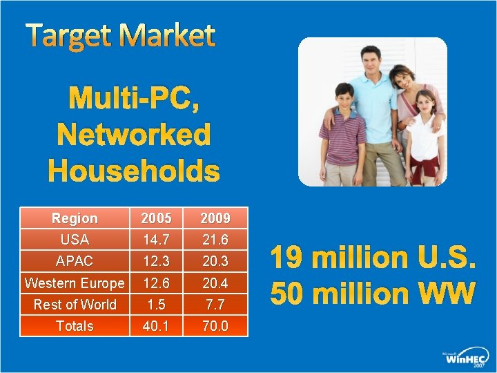 Target Market Multi-PC, Networked Households Region 2005 2009 USA 14. 7 21. 6 APAC