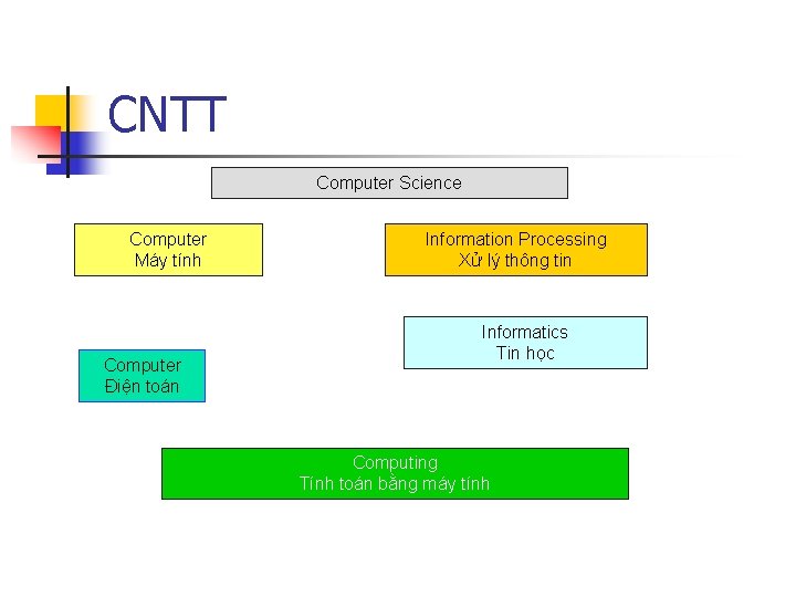 CNTT Computer Science Computer Máy tính Computer Điện toán Information Processing Xử lý thông