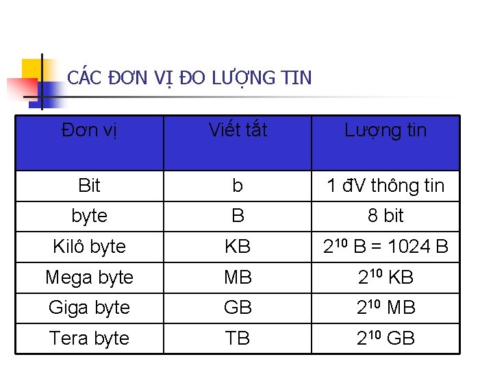 CÁC ĐƠN VỊ ĐO LƯỢNG TIN Đơn vị Viết tắt Lượng tin Bit b