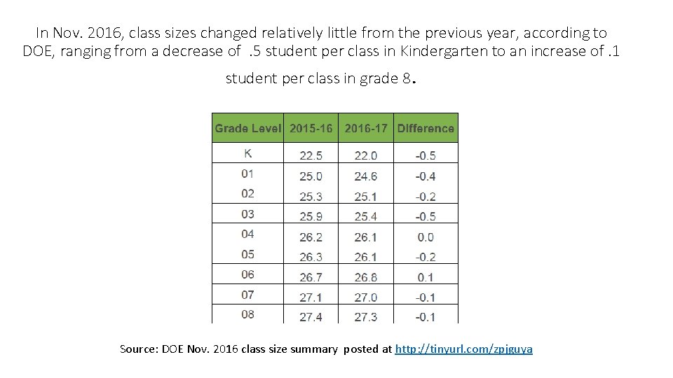In Nov. 2016, class sizes changed relatively little from the previous year, according to