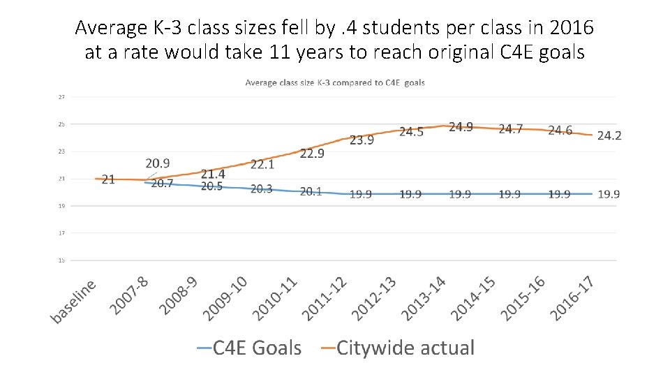 Average K-3 class sizes fell by. 4 students per class in 2016 at a