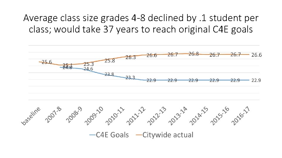 Average class size grades 4 -8 declined by. 1 student per class; would take