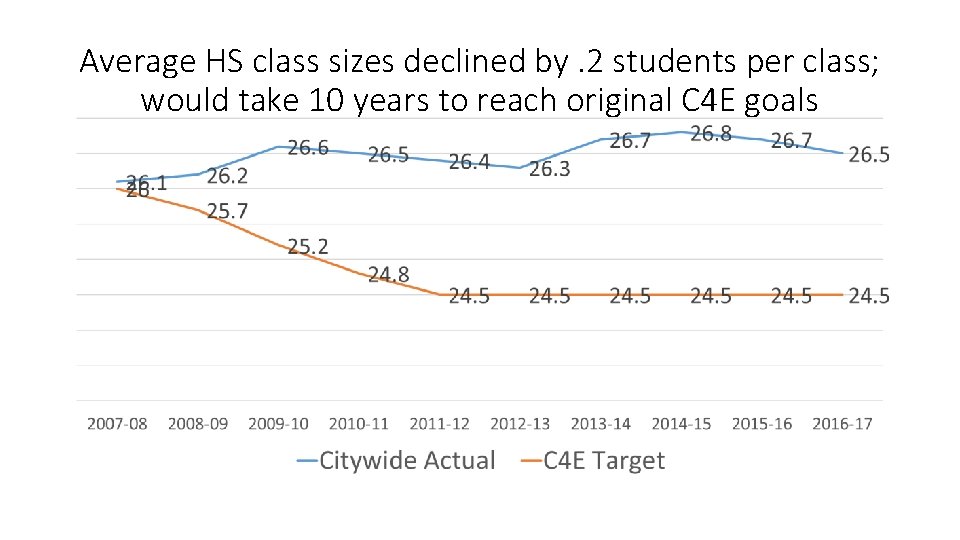 Average HS class sizes declined by. 2 students per class; would take 10 years