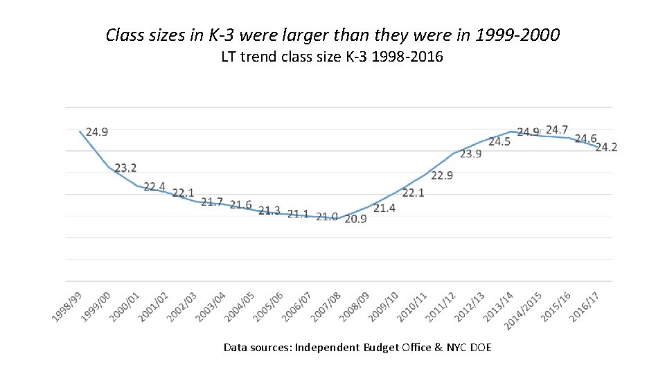 Class sizes in K-3 were larger than they were in 1999 -2000 LT trend