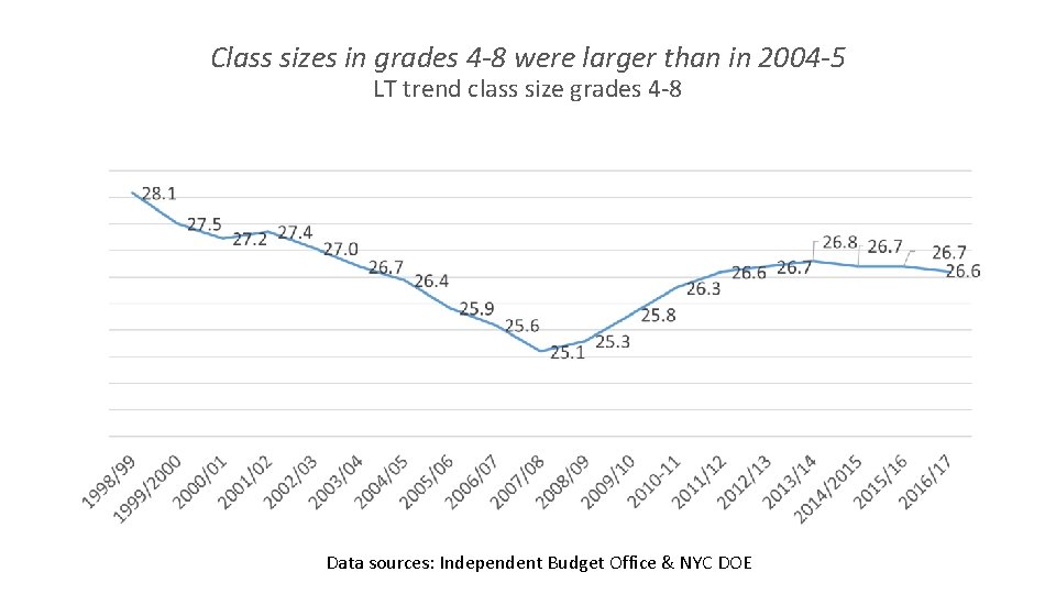 Class sizes in grades 4 -8 were larger than in 2004 -5 LT trend