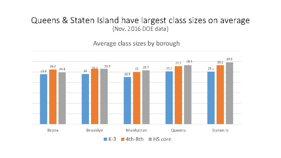 Queens & Staten Island have largest class sizes on average (Nov. 2016 DOE data)