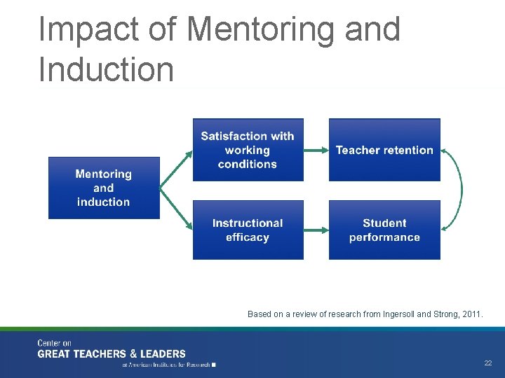 Impact of Mentoring and Induction Based on a review of research from Ingersoll and
