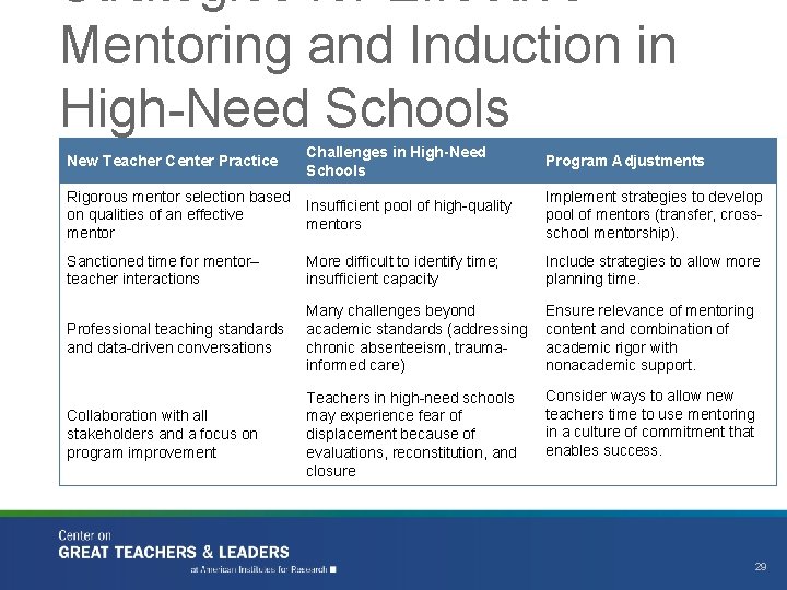 Strategies for Effective Mentoring and Induction in High-Need Schools New Teacher Center Practice Challenges
