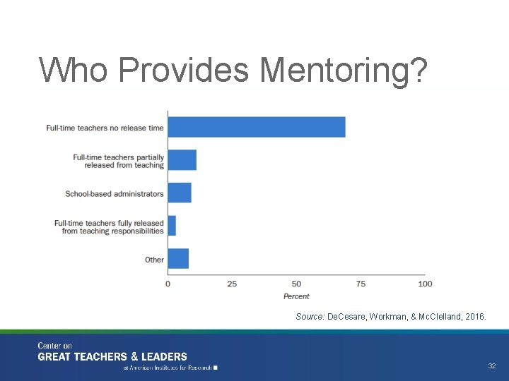Who Provides Mentoring? Source: De. Cesare, Workman, & Mc. Clelland, 2016. 32 