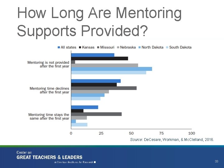 How Long Are Mentoring Supports Provided? Source: De. Cesare, Workman, & Mc. Clelland, 2016.