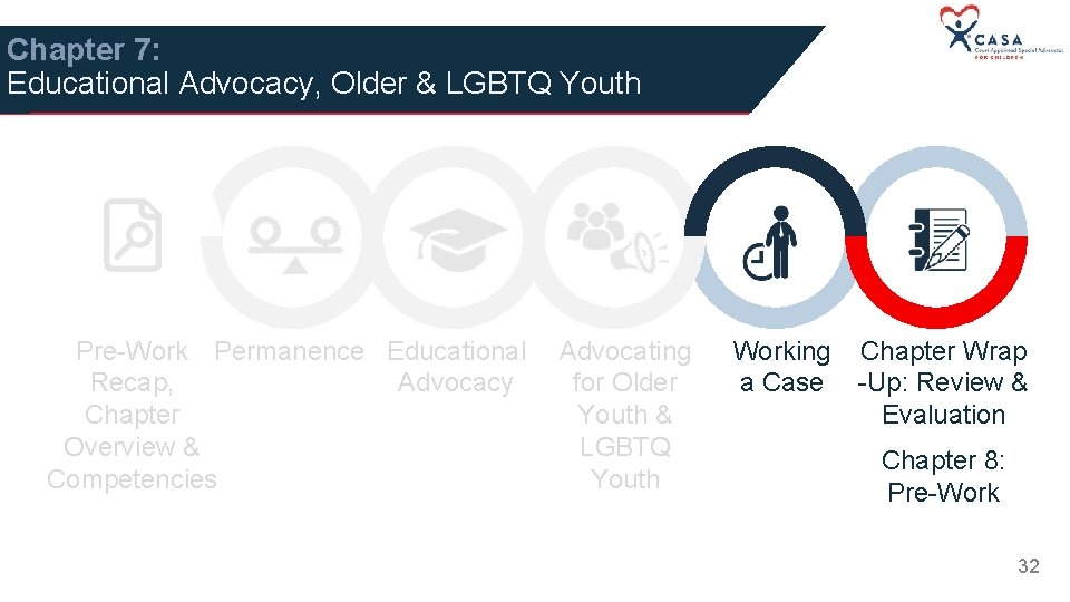 Chapter 7: Educational Advocacy, Older & LGBTQ Youth Pre-Work Permanence Educational Recap, Advocacy Chapter