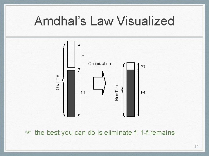 Amdhal’s Law Visualized f 1 -f f/s New. Time Old. Time Optimization 1 -f