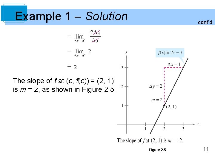 Example 1 – Solution cont’d The slope of f at (c, f(c)) = (2,